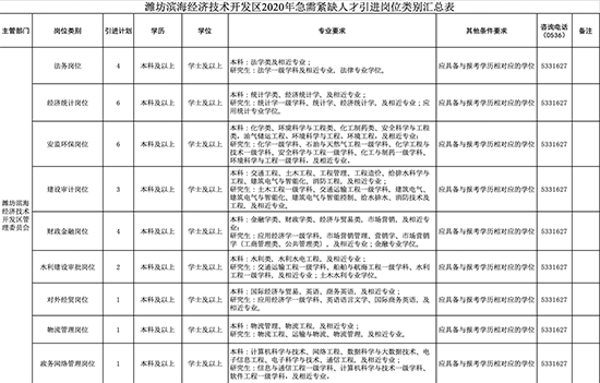 潍坊滨海区2020年gdp_潍坊滨海区 经略海洋,5年再造一个 新滨海