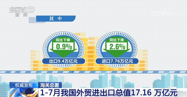 外贸|海关总署：1-7月我国外贸进出口总值17.16万亿元