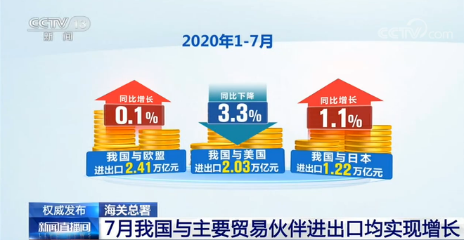 外贸|海关总署：1-7月我国外贸进出口总值17.16万亿元