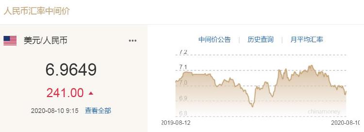 中新经纬|人民币中间价调贬241个基点 业内称后续或维持震荡