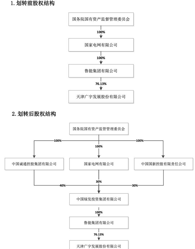 【】财鑫闻｜国家电网拟将鲁能集团100%国有股权无偿划转至中国绿发