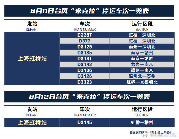 央视新闻客户端|“米克拉”登陆！飞机、动车班次取消 高速公路临时管制