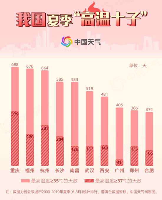 高温|全国高温争霸赛榜单出炉 21世纪新晋“高温十子”揭晓