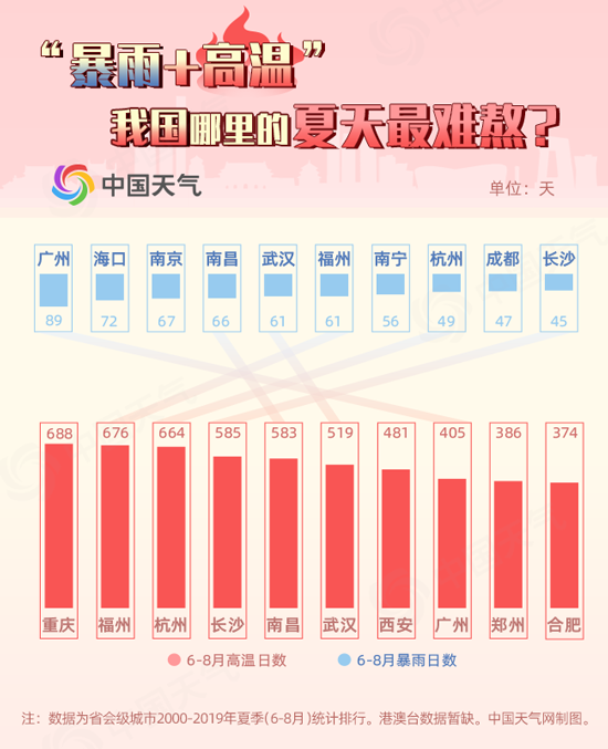 高温|全国高温争霸赛榜单出炉 21世纪新晋“高温十子”揭晓