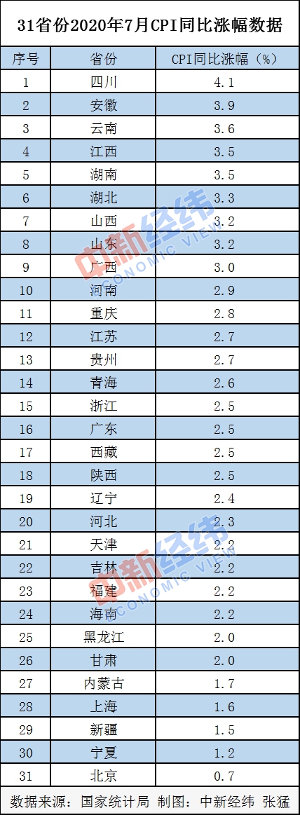 中新经纬|各地CPI出炉，物价涨势如何？四川领涨，北京涨幅最小