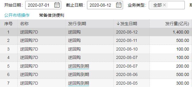 中新经纬|央行连续四日开展逆回购 累计净投放1900亿