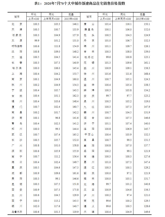 大众报业·海报新闻|财鑫闻丨70城7月房价出炉！济青烟新房均上涨，青岛烟台二手房降价