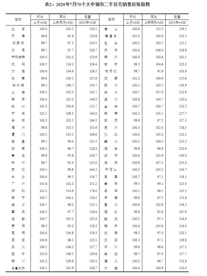 大众报业·海报新闻|财鑫闻丨70城7月房价出炉！济青烟新房均上涨，青岛烟台二手房降价