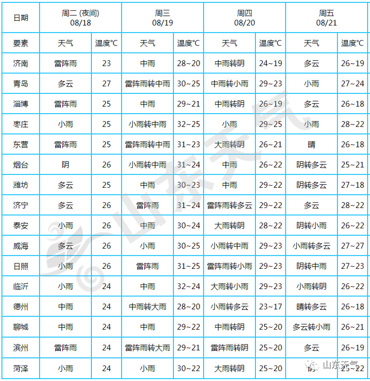 大众报业·海报新闻|紧急提醒！山东再发重要天气预报！这些地方将有暴雨+雷电+9级大风！