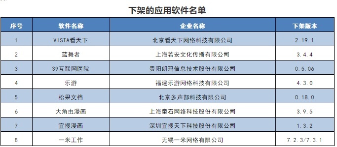 【】VISTA看天下等8款APP侵害用户权益被通报下架