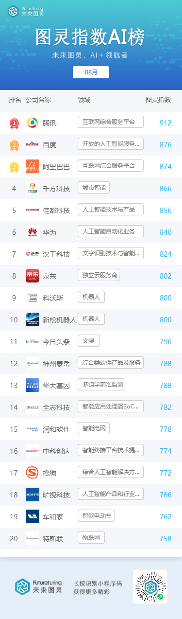 未来图灵AI明星企业8月榜单发布|未来图灵AI明星企业8月榜单发布 今日头条、搜狗跌出前十位