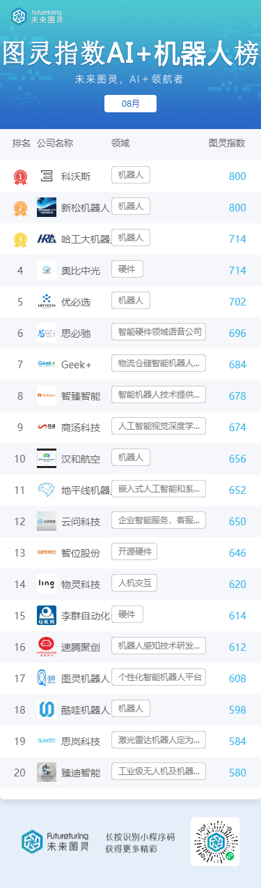 未来图灵AI明星企业8月榜单发布|未来图灵AI明星企业8月榜单发布 今日头条、搜狗跌出前十位