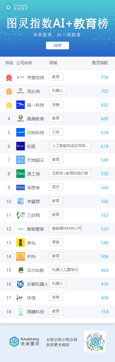 未来图灵AI明星企业8月榜单发布|未来图灵AI明星企业8月榜单发布 今日头条、搜狗跌出前十位