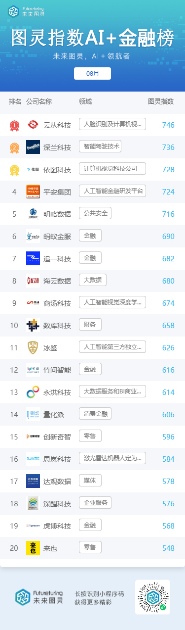 未来图灵AI明星企业8月榜单发布|未来图灵AI明星企业8月榜单发布 今日头条、搜狗跌出前十位