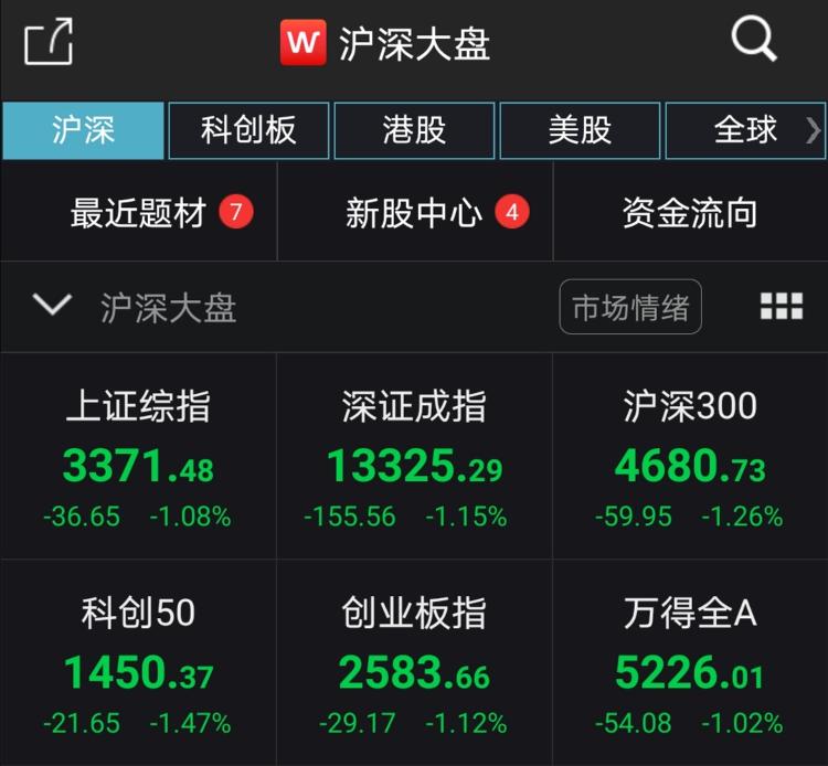 沪指半日跌1.08% 航天装备等板块领跌