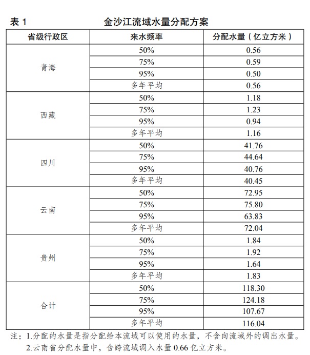 两部门公布金沙江流域水量分配方案