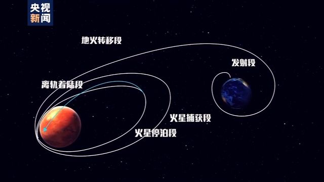 火星|飞行超800万公里！“天问一号”9月将执行第二次轨道修正