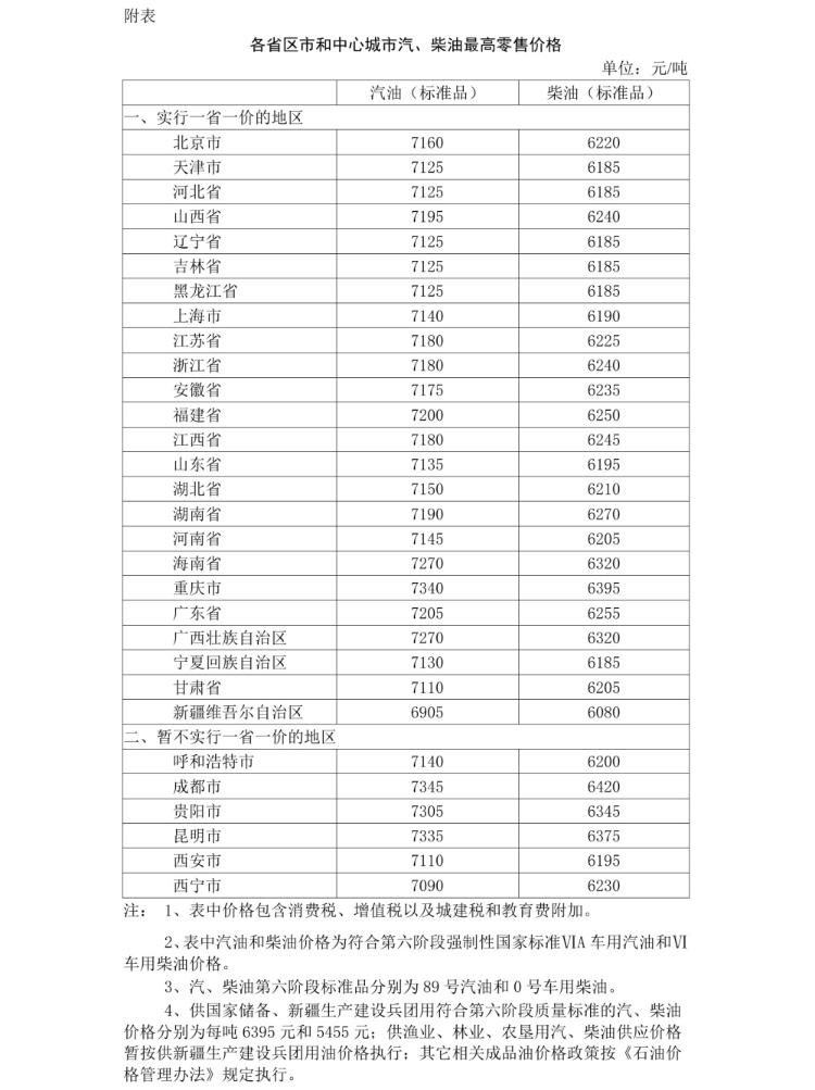 国内油价上调，加满一箱油将多花3.5元