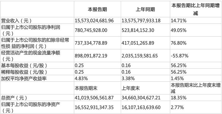 财鑫闻｜歌尔声学上半年利润增五成|财鑫闻｜歌尔声学上半年利润增五成 行业龙头效应显现