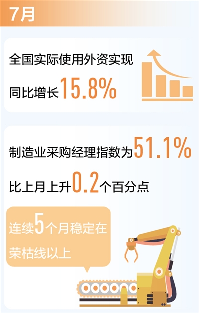 人民日报|稳！我国七月份实际使用外资同比增长15.8%