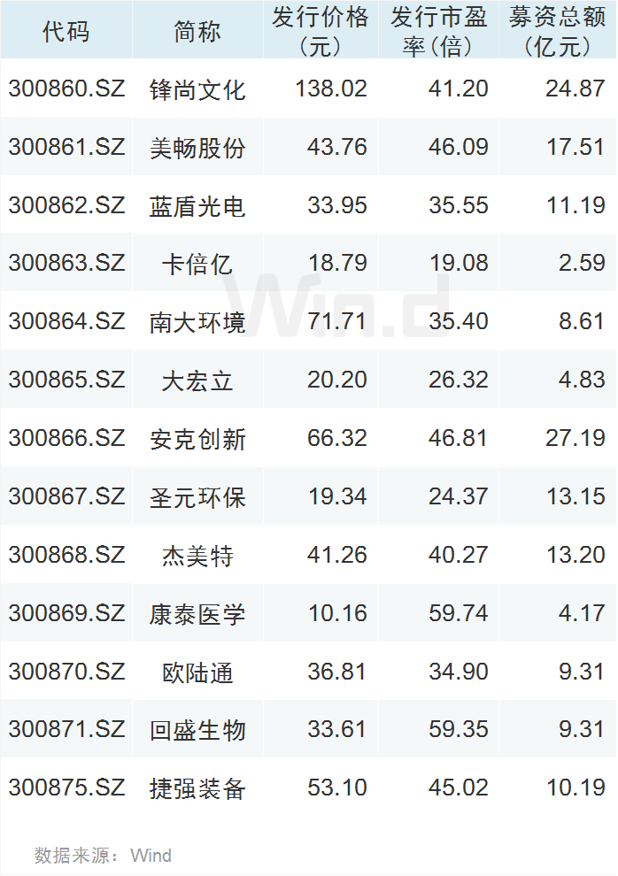 财鑫闻｜8月A股募资超500亿，资金短期承压！中报、三季报预期“双优”公司受青睐|财鑫闻｜8月A股募资超500亿，资金短期承压！中报、三季报预期“双优”公司受青睐