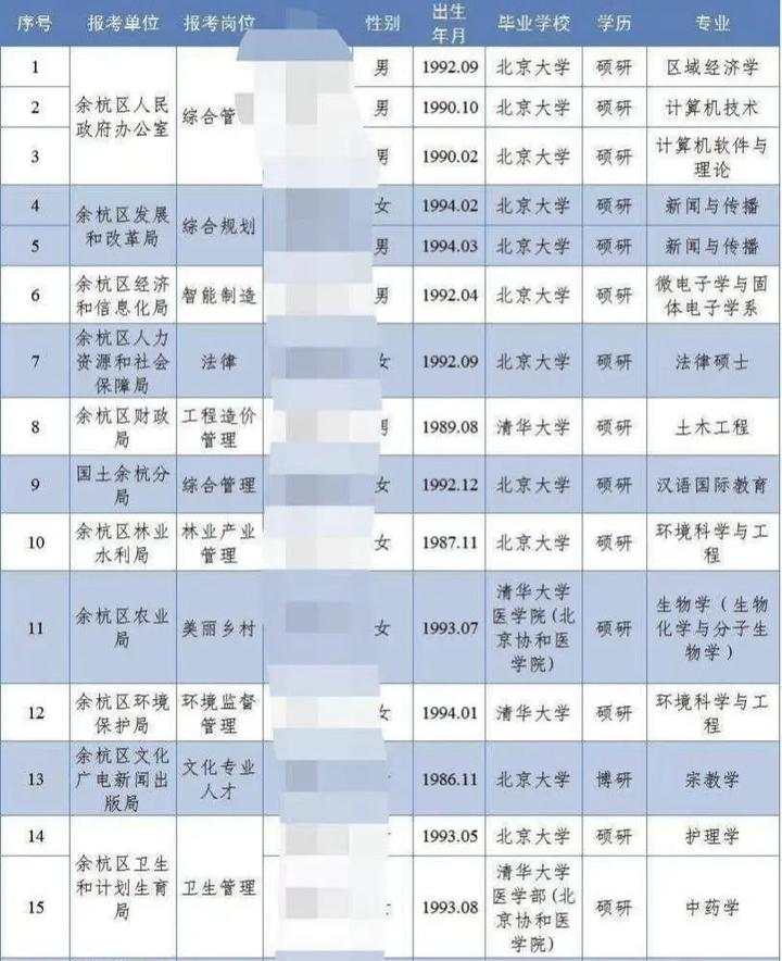 余杭|网传余杭招清华北大毕业生去街道工作？回应来了