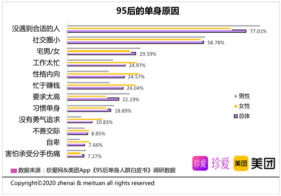 95后单身人群白皮书出炉：单身原因太宅、太忙，7成接受恋爱AA制，6成拒绝裸婚