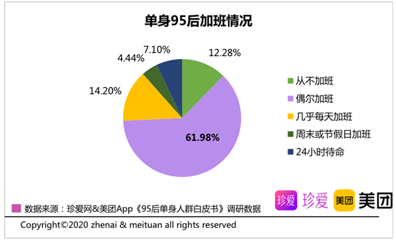 【】95后单身人群白皮书出炉：加班成常态，六成认为事业更重要