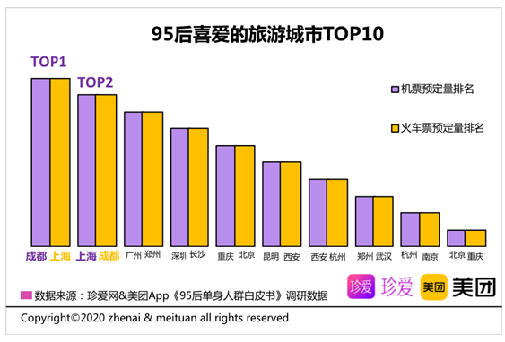 【】95后单身人群白皮书出炉：加班成常态，六成认为事业更重要