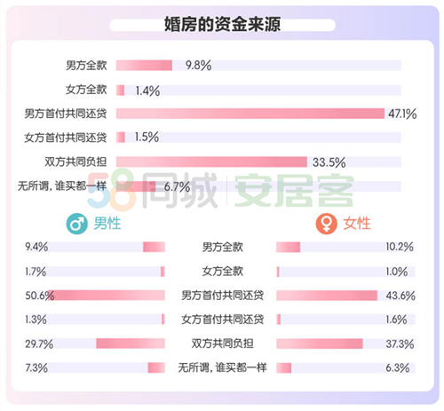 《2020年都市男女婚房置业报告》发布，四成接受租房结婚|《2020年都市男女婚房置业报告》发布，四成接受租房结婚