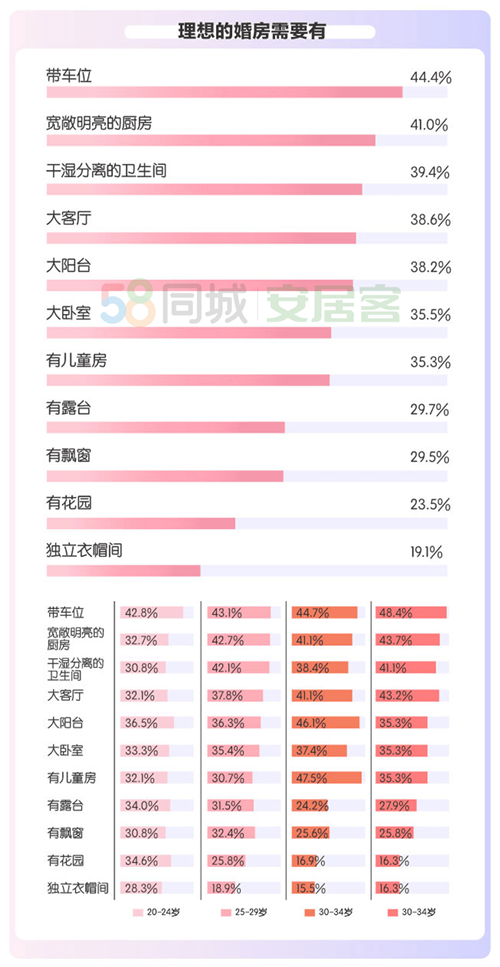 《2020年都市男女婚房置业报告》发布，四成接受租房结婚|《2020年都市男女婚房置业报告》发布，四成接受租房结婚