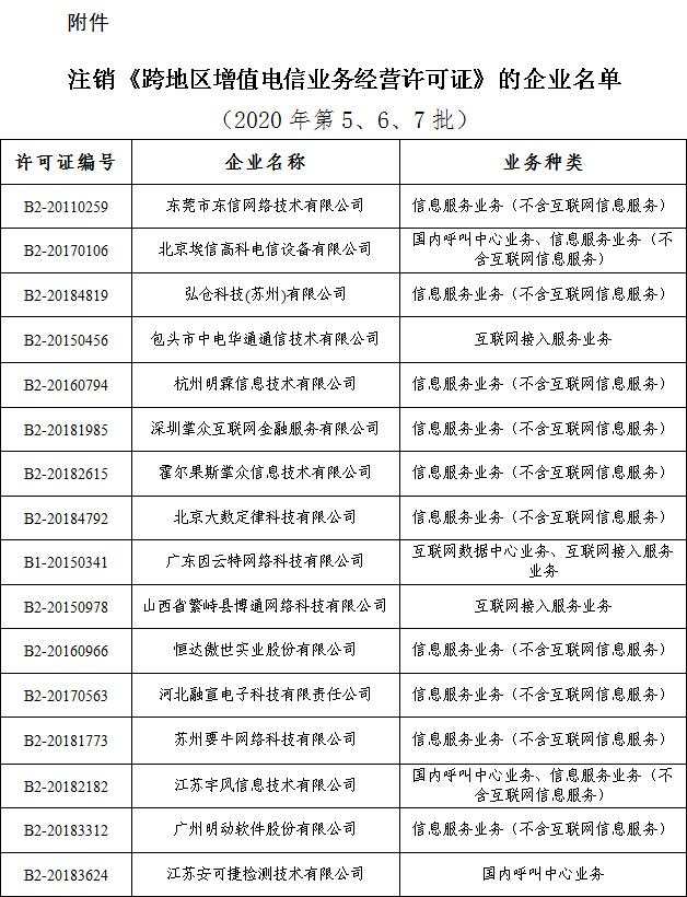 工信部：注销28家企业跨地区增值电信业务经营许可证