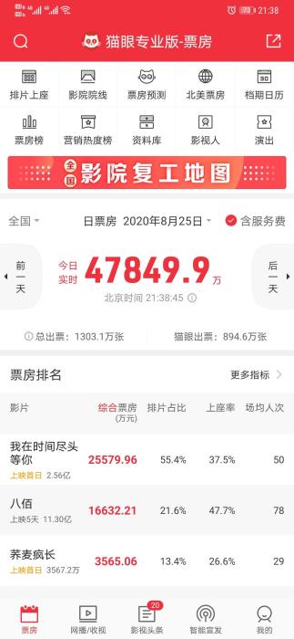 中国新闻网|4亿+！100倍！七夕节单日票房创纪录 报复性观影来了？