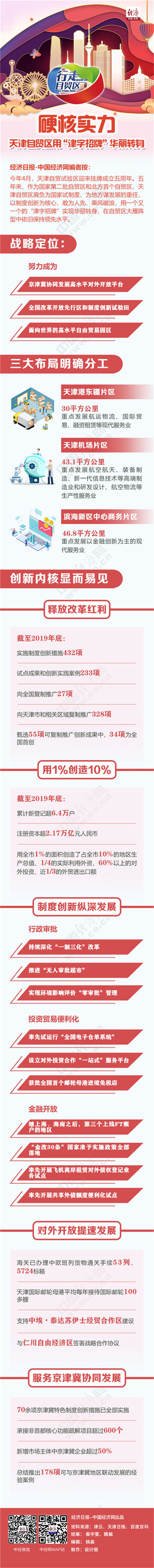 【行走自贸区】硬核实力|【行走自贸区】硬核实力 天津自贸区用“津字招牌”华丽转身