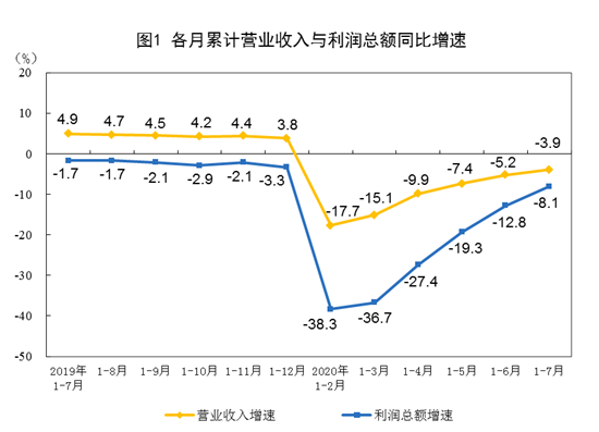 下降|7月全国规模以上工业企业实现利润总额5895.1亿元 同比增长19.6%