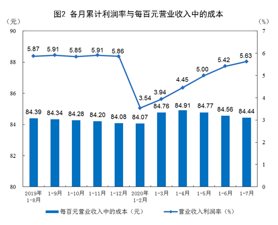 下降|7月全国规模以上工业企业实现利润总额5895.1亿元 同比增长19.6%