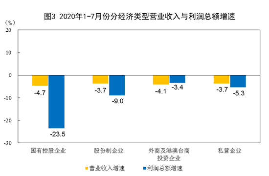 下降|7月全国规模以上工业企业实现利润总额5895.1亿元 同比增长19.6%