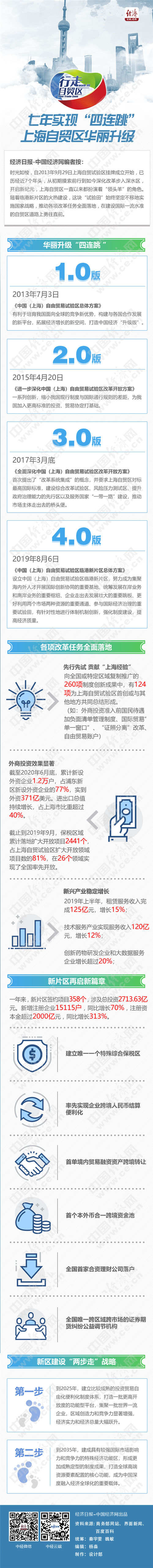 【行走自贸区】七年实现“四连跳” 上海自贸区华丽升级