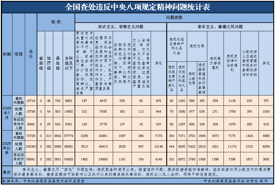 7月份近1.6万人因违反中央八项规定精神被处理