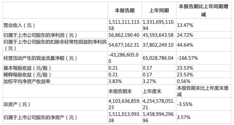 大众报业·海报新闻|财鑫闻丨潍柴重机换帅！原总经理李宗立上任新董事长，公司上半年营收超15亿