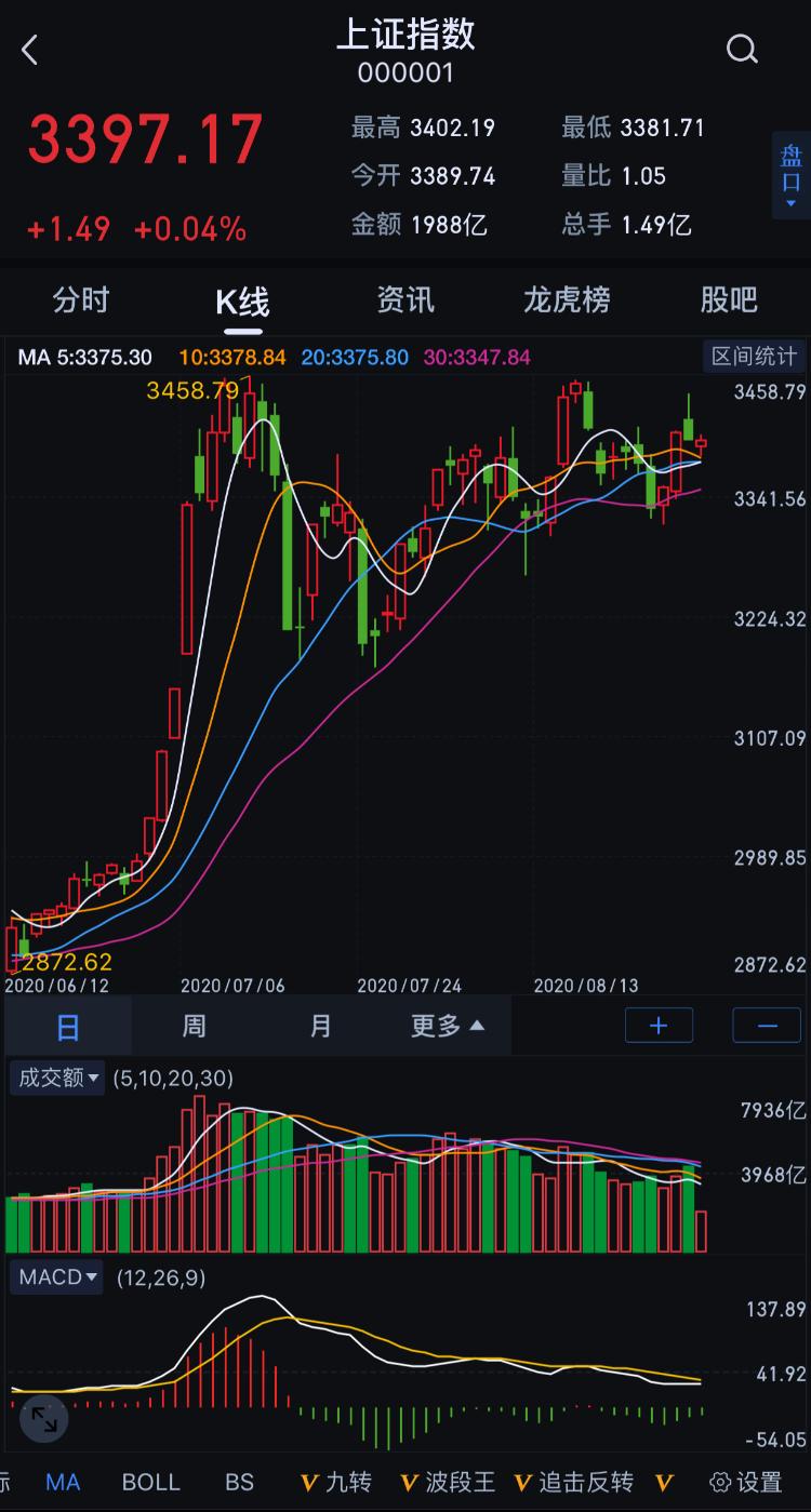 财鑫闻丨8月A股“急刹车”，9月该买啥？机构：或先抑后扬