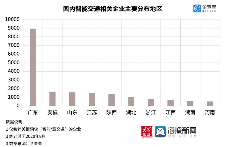 大众报业·海报新闻|主要分布在粤、鲁等地，全国推行ETC背后：智能交通企业已达2.3万家