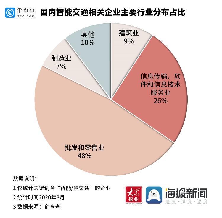 大众报业·海报新闻|主要分布在粤、鲁等地，全国推行ETC背后：智能交通企业已达2.3万家