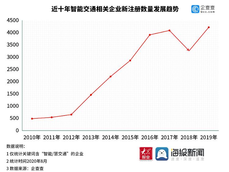 大众报业·海报新闻|主要分布在粤、鲁等地，全国推行ETC背后：智能交通企业已达2.3万家