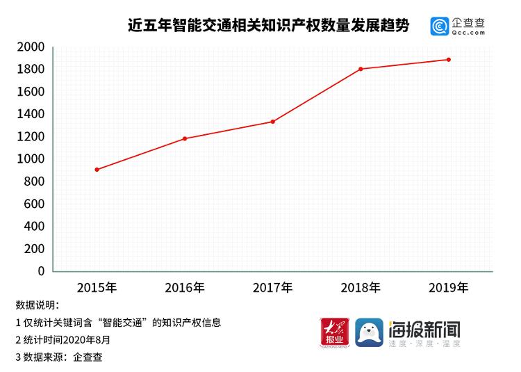 大众报业·海报新闻|主要分布在粤、鲁等地，全国推行ETC背后：智能交通企业已达2.3万家