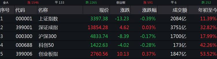 沪指午间收跌0.39% 黄金等板块领跌