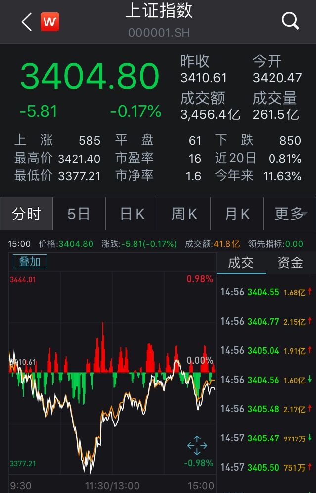 沪指跌0.17%创指涨0.78% 物流板块走强