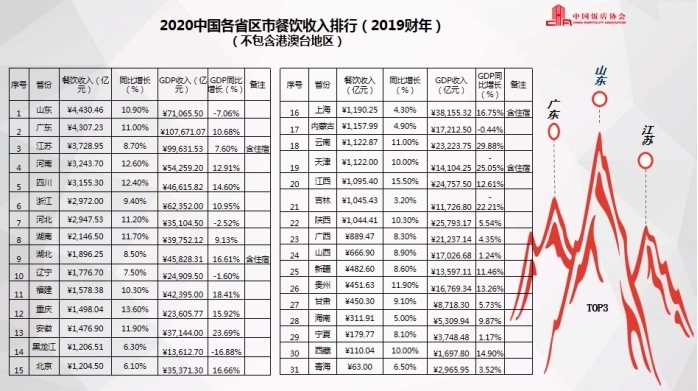 中国饭店协会：前七月餐饮收入1.8万亿，下降29.6%