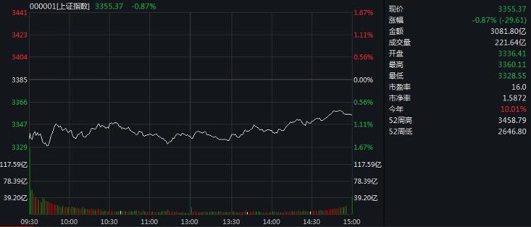 沪指震荡回升收跌0.87% 半导体板块逆市大涨