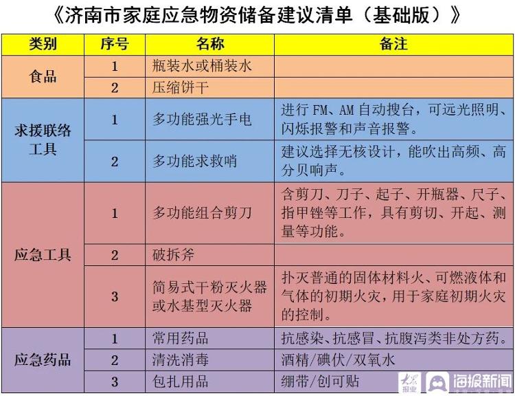 大众报业·海报新闻|有备无患！济南市应急管理局发布家庭应急物资储备建议清单